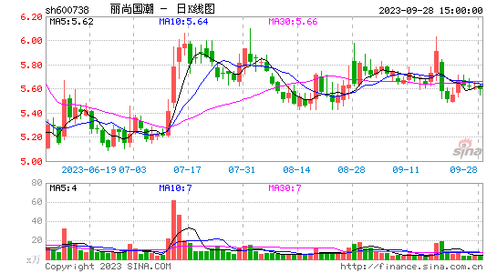 9.28日丽尚国潮600738股吧   下跌-0.18%  每股净资产2.58元