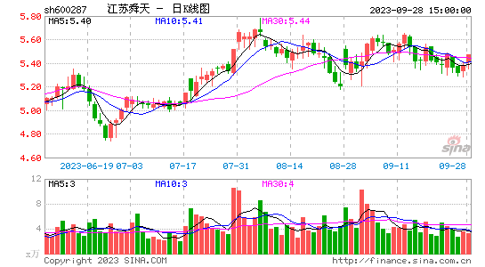 9.28日江苏舜天600287股吧  上涨1.86% 每股净资产3.95元