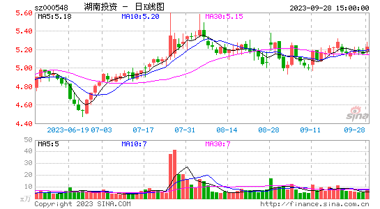 9.28日湖南投资000548股吧  上涨1.55% 每股净资产3.78元