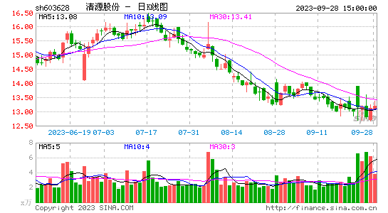 9.28日清源股份603628股吧  上涨0.61% 每股净资产4.32元