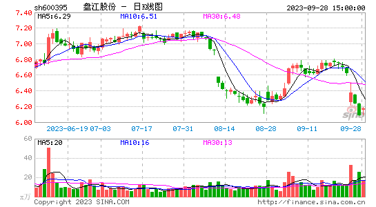 9.28日盘江股份600395股吧  上涨1.48% 每股净资产5.34元