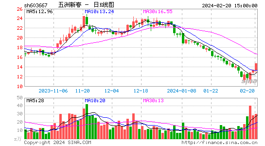 2.20五洲新春603667股吧 上涨10.00%每股净资产：7.82元 