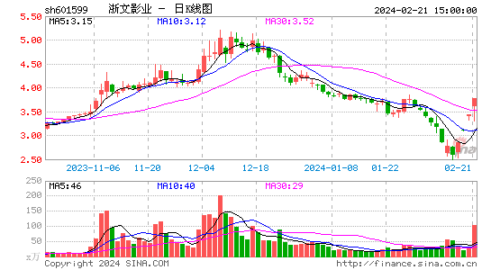 2.21浙文影业601599股吧 上涨9.91%每股净资产：1.22元 