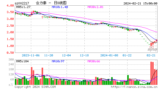 2.21合力泰002217股吧 上涨9.77%每股净资产：0.69元 	