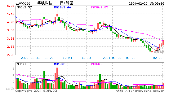 2.22华映科技000536股吧 上涨9.92%每股净资产：1.06元 