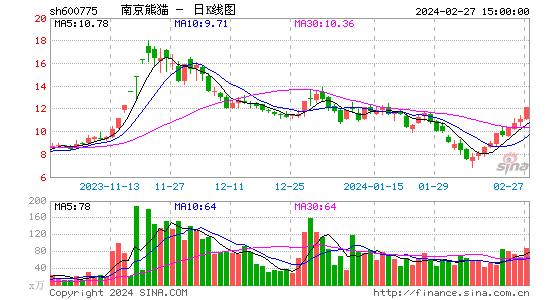 2.27南京熊猫600775股吧 上涨9.96%每股净资产：3.84元 