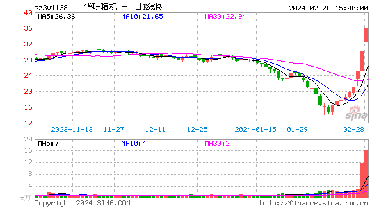 2.28华研精机301138股吧 上涨20.00%每股净资产：8.74元 